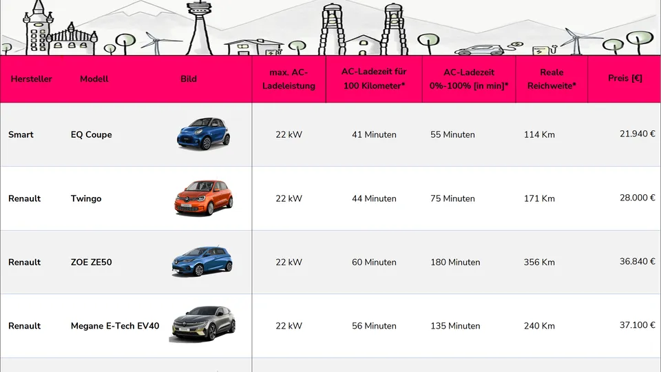 Tabelle AC-Ladezeit E-Auto | Einfach E-Auto Tabelle AC-Ladezeit E-Auto | Einfach E-Auto