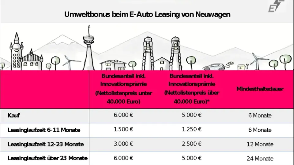 E-Auto Leasing Förderung- Umweltbonus beim Leasing von Neuwagen E-Auto Leasing Förderung- Umweltbonus beim Leasing von Neuwagen