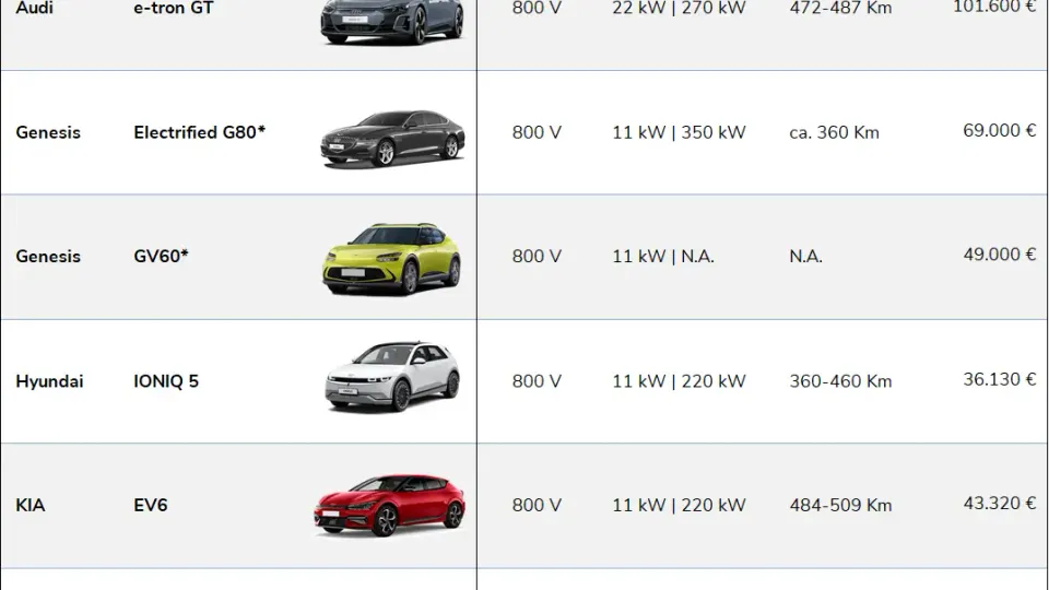 Elektroautos mit 800 Volt Technologie - Gesamte Liste Elektroautos mit 800 Volt Technologie - Gesamte Liste