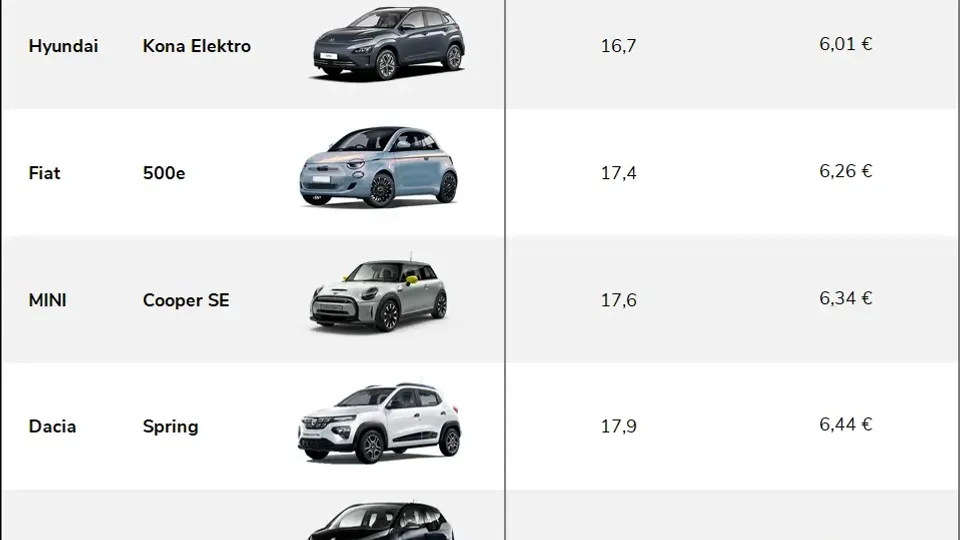 Verbrauch Elektroauto E-Auto Übersicht ADAC ECO Test Verbrauch Elektroauto E-Auto Übersicht ADAC ECO Test