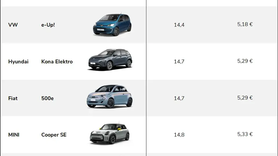 Verbrauch Elektroauto - E-Auto Übersicht mit niedrigem Verbrauch Verbrauch Elektroauto - E-Auto Übersicht mit niedrigem Verbrauch
