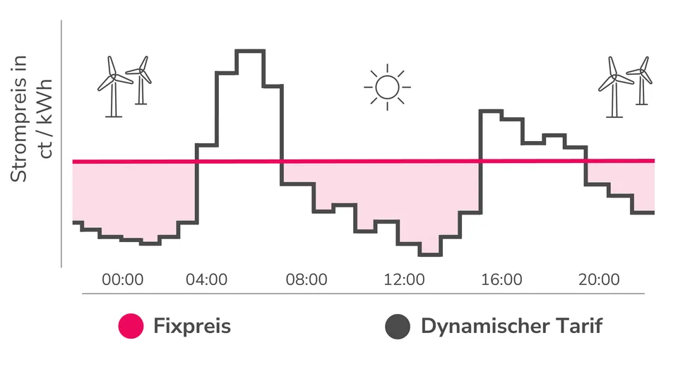 Dynamische Stromverträge Dynamische Stromverträge