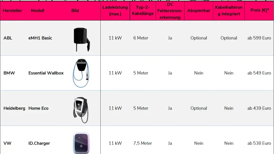 Liste von günstigen Wallboxen 11 kW Liste von günstigen Wallboxen 11 kW