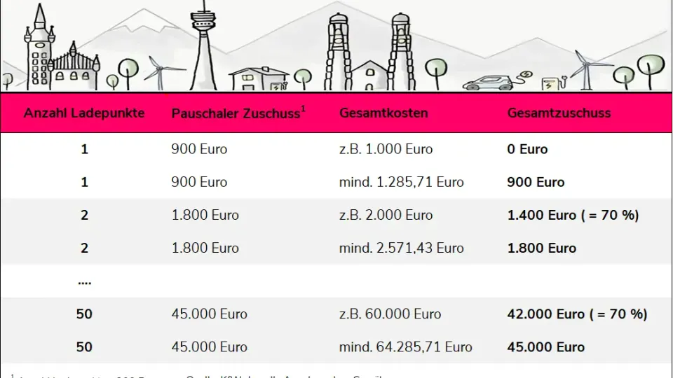 KfW 441 -Rechenbeispiel für die KfW 441 Förderung für verschiedene Ladepunkte KfW 441 -Rechenbeispiel für die KfW 441 Förderung für verschiedene Ladepunkte