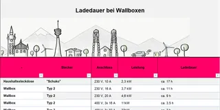 Einfach E-Auto Übersicht Ladedauer Wallboxen. Alphabetisch sortiert.