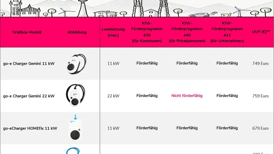 Übersicht über KfW-förderfähige go-e Charger Übersicht über KfW-förderfähige go-e Charger