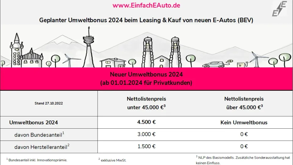 Umweltbonus 2024 fuer Privatpersonen mit Foedersaetzen Umweltbonus 2024 fuer Privatpersonen mit Foedersaetzen