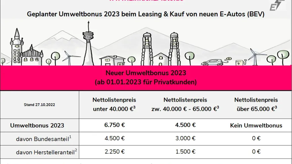 Umweltbonus 2023 fuer Privatpersonen mit Foedersaetzen Umweltbonus 2023 fuer Privatpersonen mit Foedersaetzen