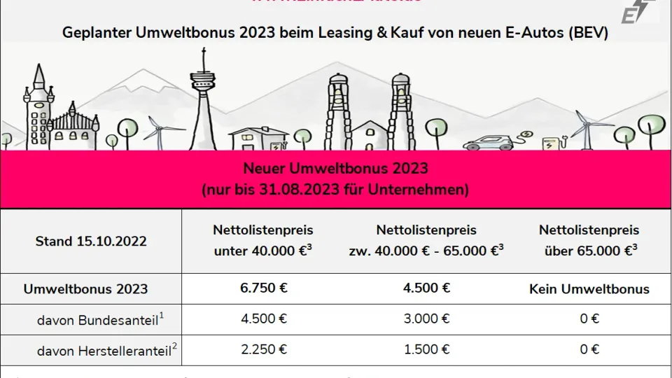 Übersicht Umweltbonus 2023 Unternehmen