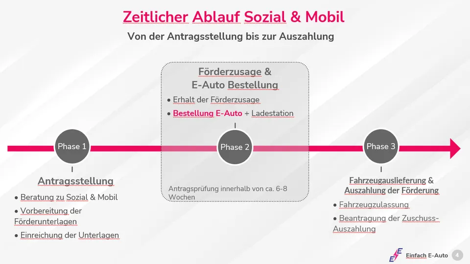 Zeitlicher Ablauf Sozial und Mobil Zuschuss Zeitlicher Ablauf Sozial und Mobil Zuschuss